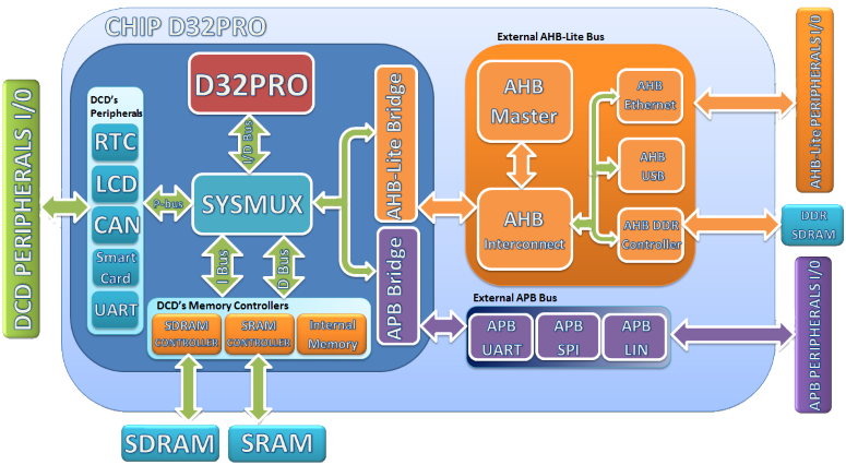 D32PRO製品構成