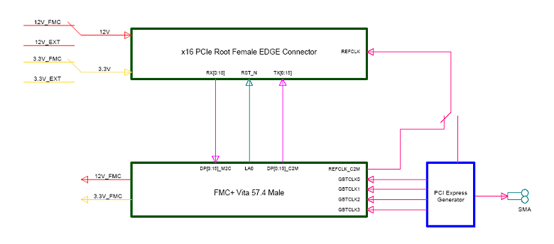 HTG-FMCP-PCIE-X16