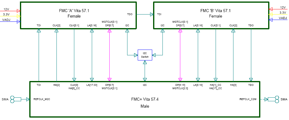 HTG-FMCP-FMCx2