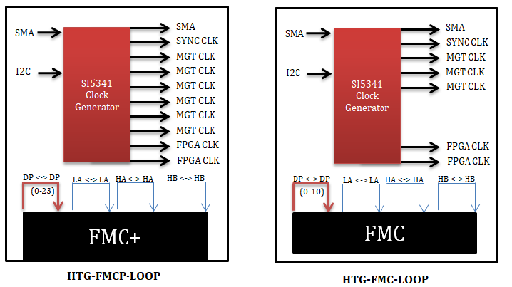 HTG-FMCP-LOOP / HTG-FMC-LOOP