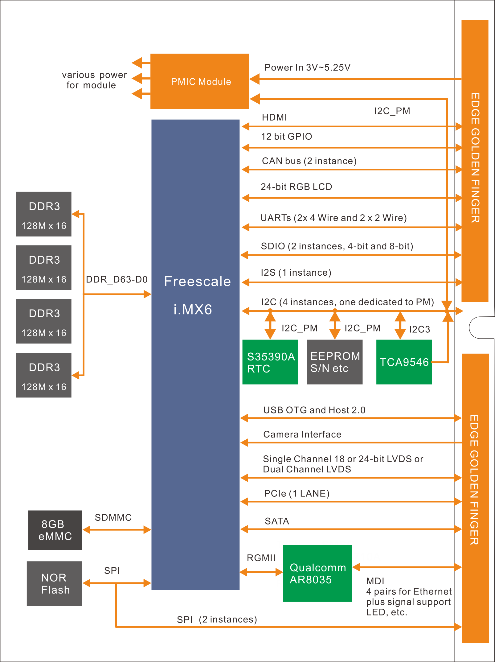 SMARC-FiMX6