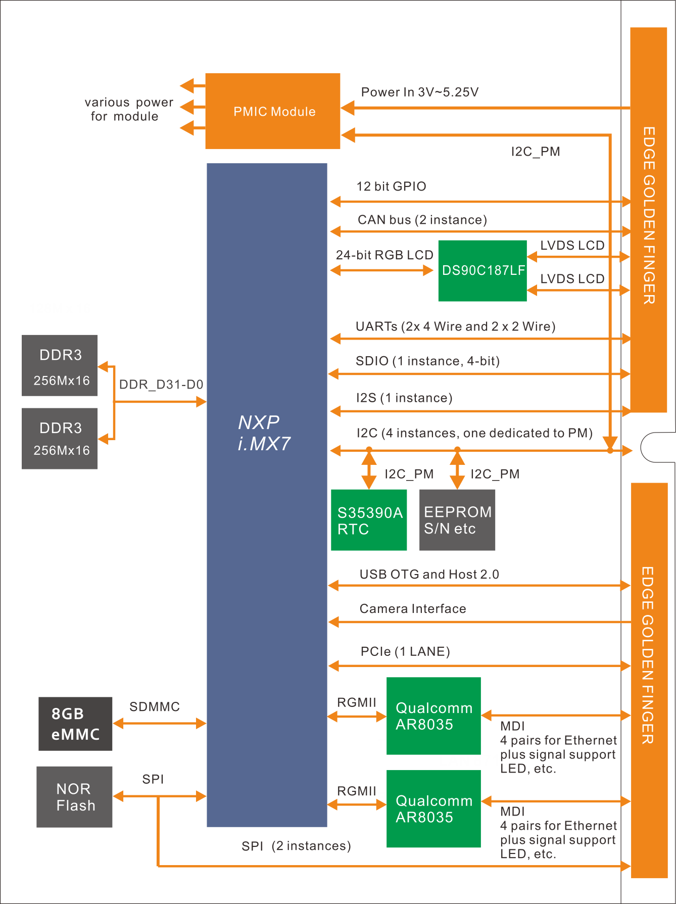 SMARC-FiMX7