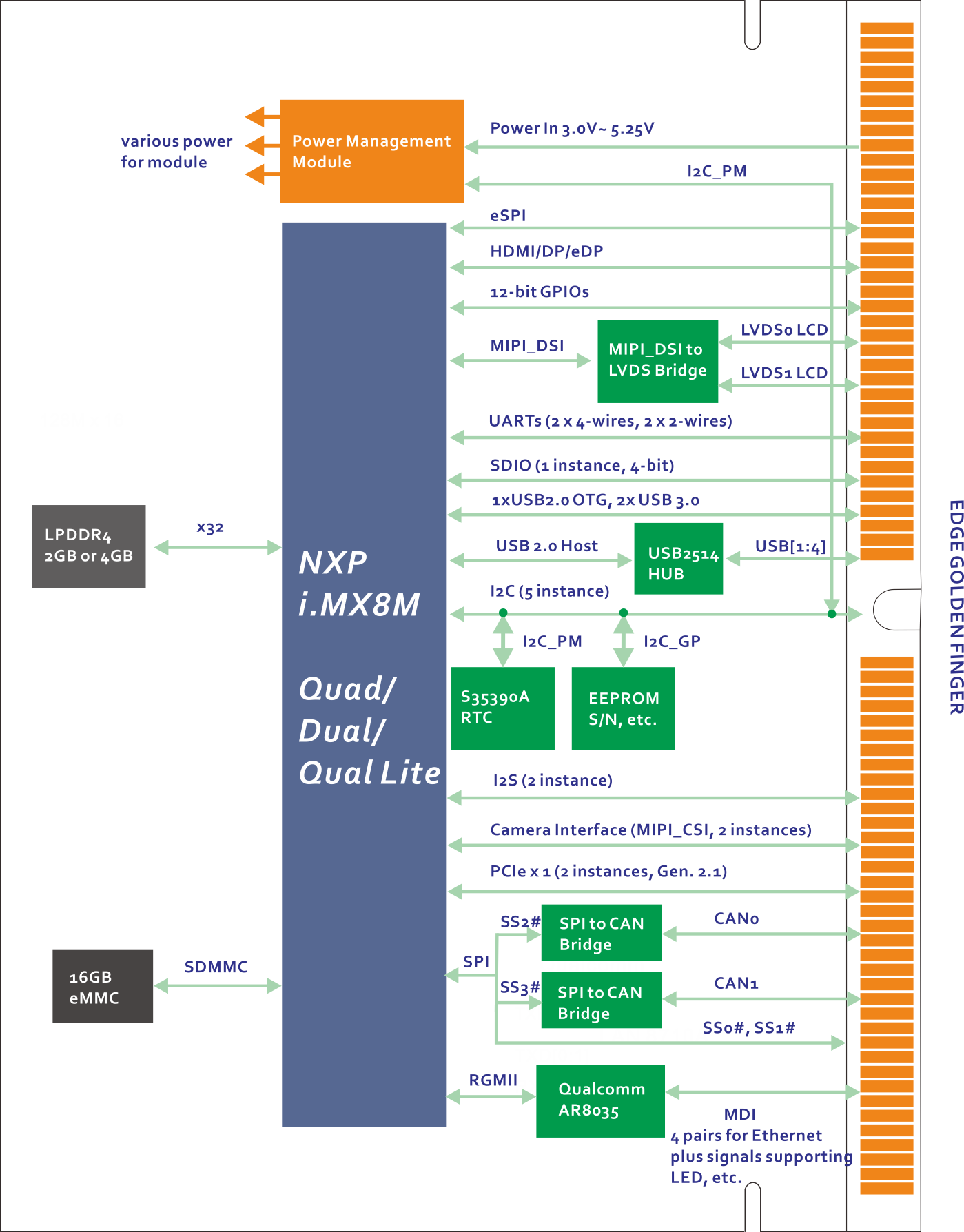 SMARC-iMX8M