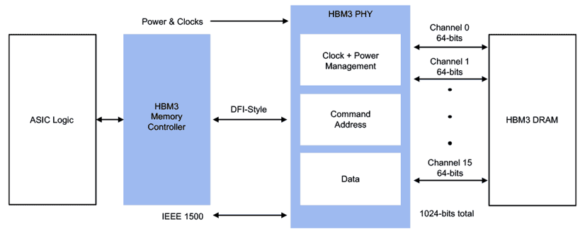 HBM3 & GDDR6 & DDR4 IP