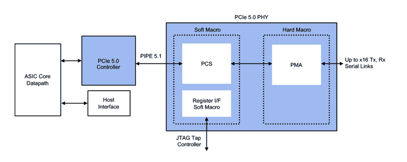 SerDes PHY IP