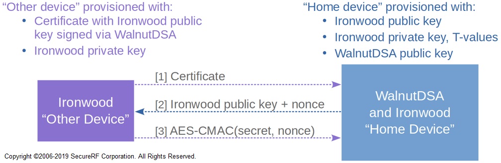 Veridify Security Ironwood KAP