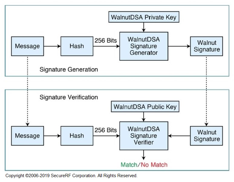 Veridify Security WalnutDSA