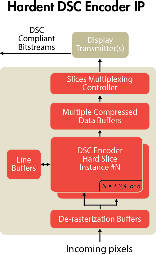 VESA DSC 1.2a Encoder IP Core