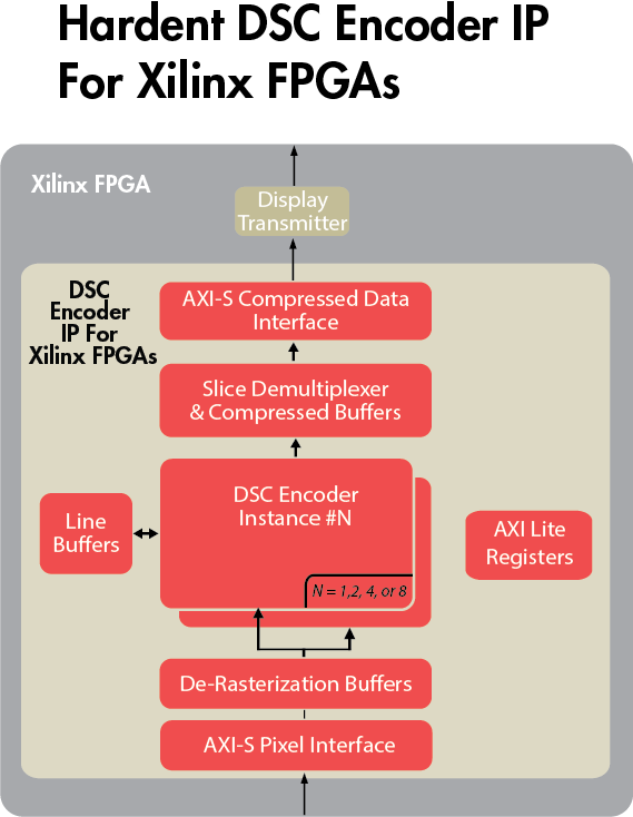 VESA DSC 1.2a Encoder IP Core for Xilinx FPGAs