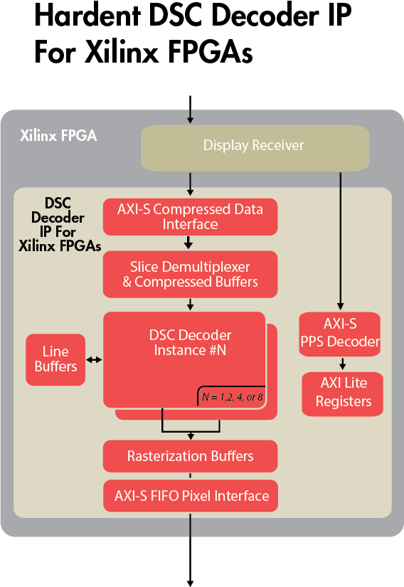 VESA DSC 1.2a Decoder IP Core for Xilinx FPGAs