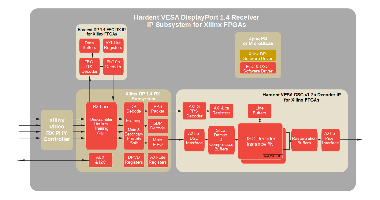 VESA DisplayPort 1.4  RX IP Subsystem  for Xilinx FPGAs