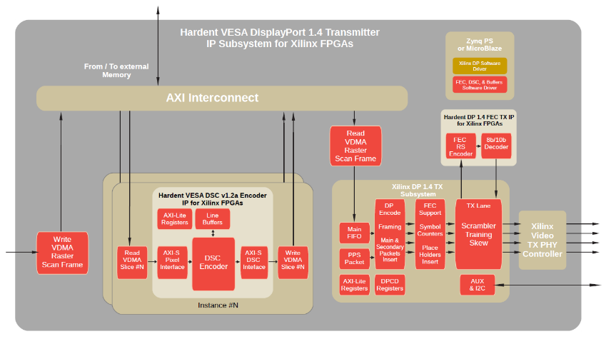 VESA DisplayPort 1.4  TX IP Subsystem  for Xilinx FPGAs