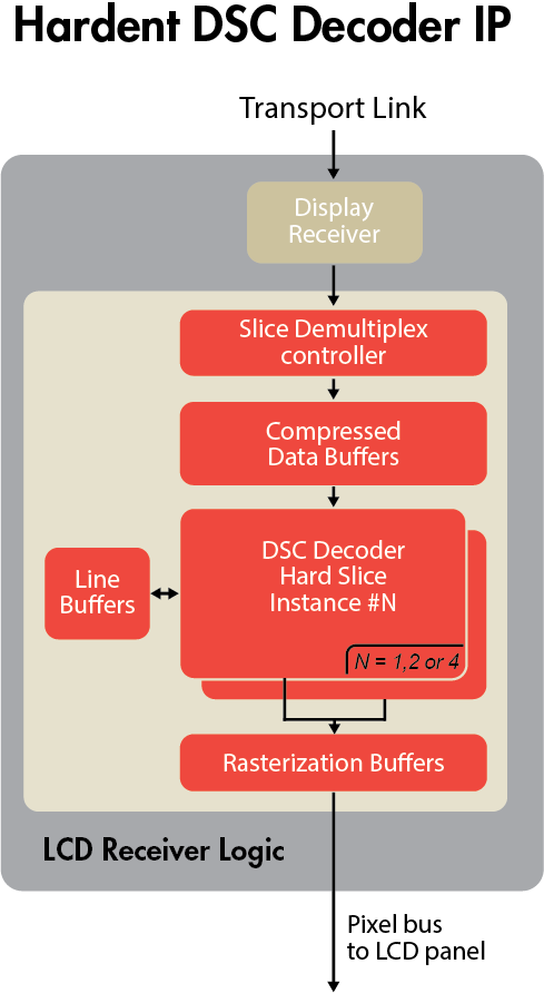 VESA DSC 1.2a Decoder IP Core