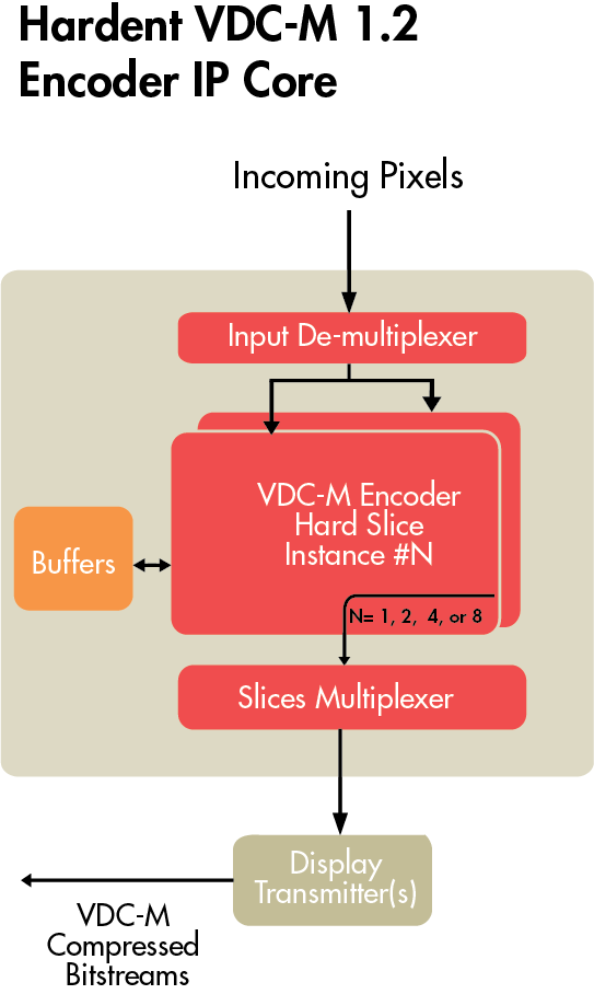 VESA VDC-M 1.2 Encoder IP Core