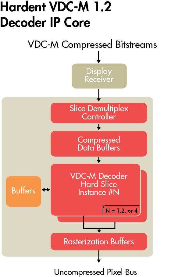 VESA VDC-M 1.2 Decoder IP Core