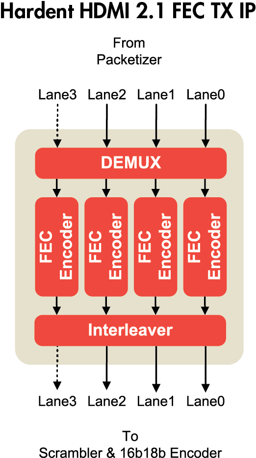 HDMI 2.1 FEC TX IP Core