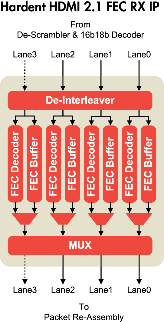 HDMI 2.1 FEC RX IP Core