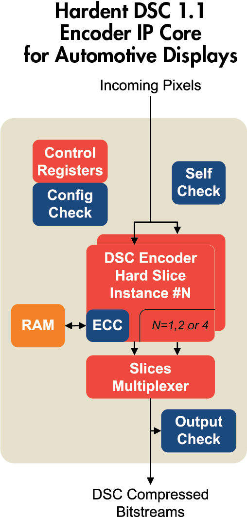 VESA DSC 1.1 Encoder IP Core For Automotive Displays ASIL-B Ready ISO 26262 Certified