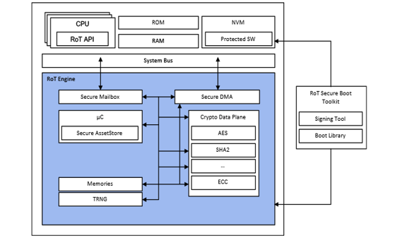 Root of Trust RT-100