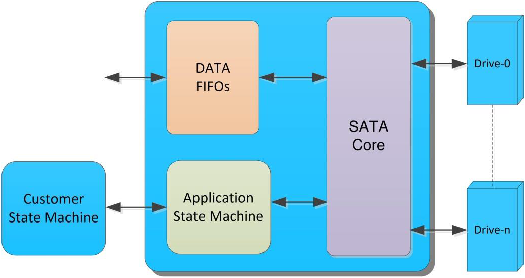 SATA Host APP IP Core
