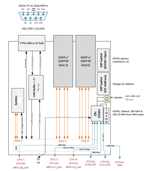 HTG-FMC-X2QSFP-9MD