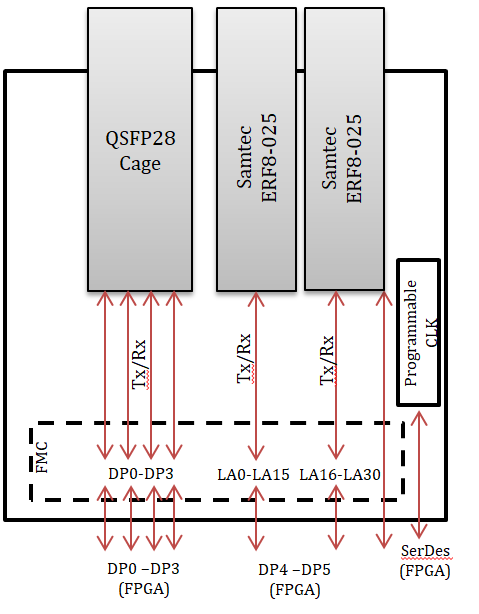 HTG-FMC-QSFP28-DEG90