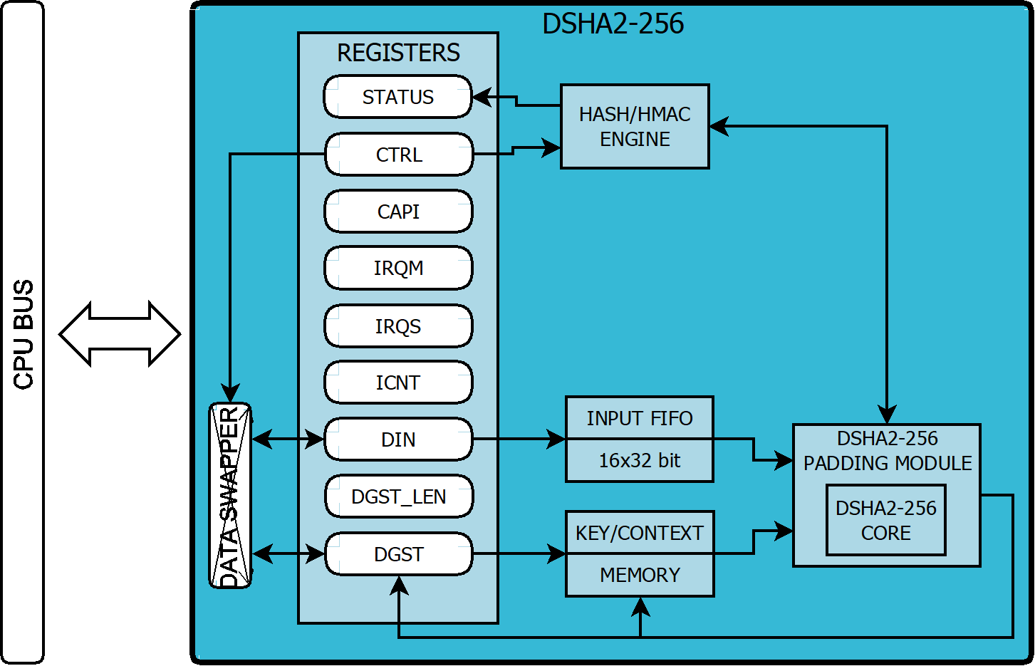 DSHA2-256