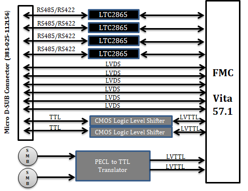 HTG-FMC-QSFP28-DEG90