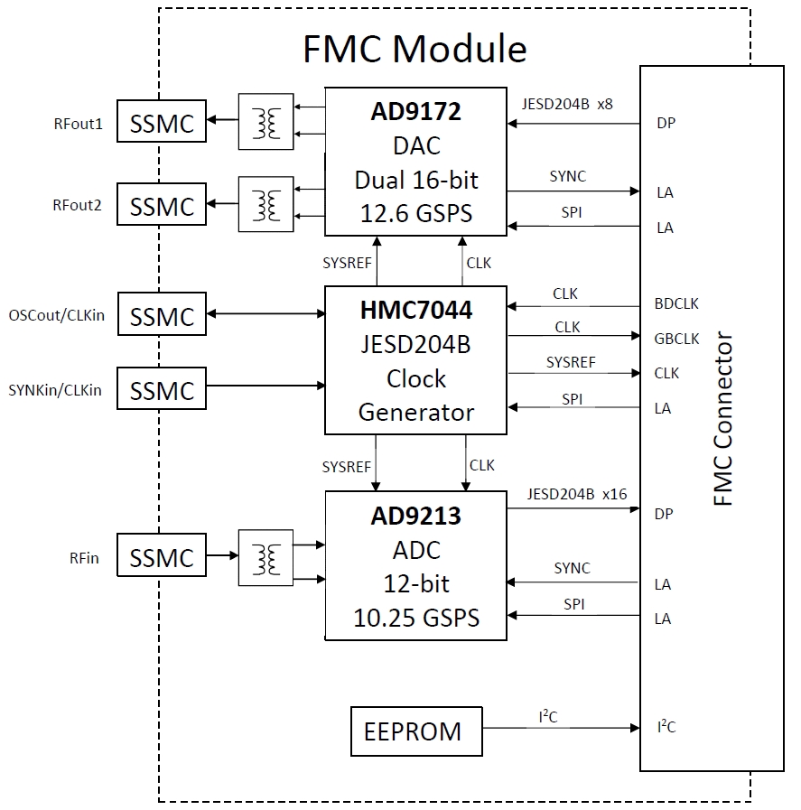 HTG-FMC-12ADC-16DAC