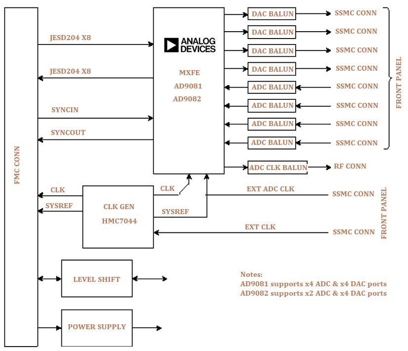 HTG-FMC-AD9082 / HTG-FMC-AD9081