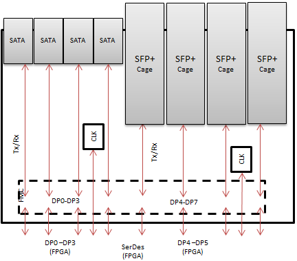 HTG-FMC-4SFP-4SATA