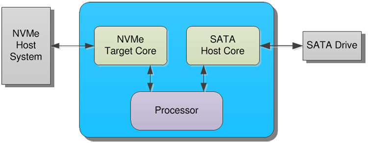 NVMe-to-SATA Bridge