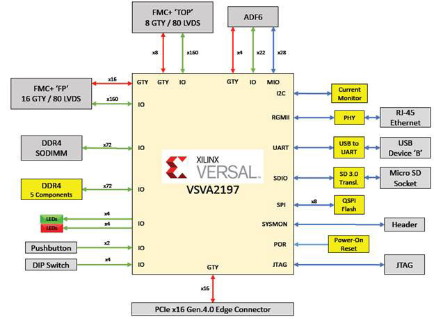 HTG-VSL1: Versal PRIME /AI PCI Express Platform
