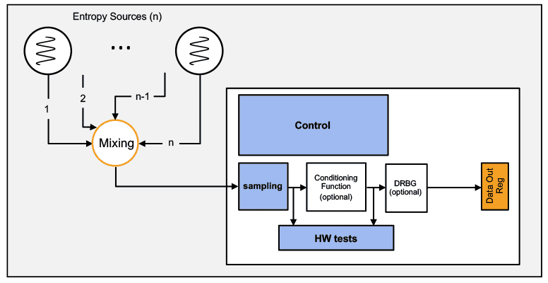 TRNG-IP-76 FIPS認証 真性乱数発生器