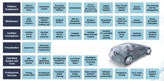 BlackBerry QNX Product Potfolio