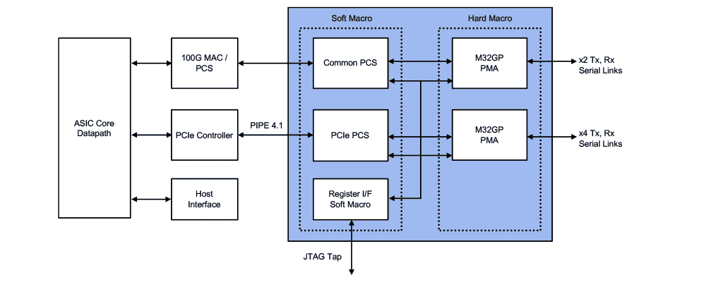 32G-MPS-PHY-Subsystem-Example
