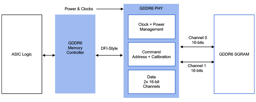 GDDR6-Memory-Interface-Subsystem-Example