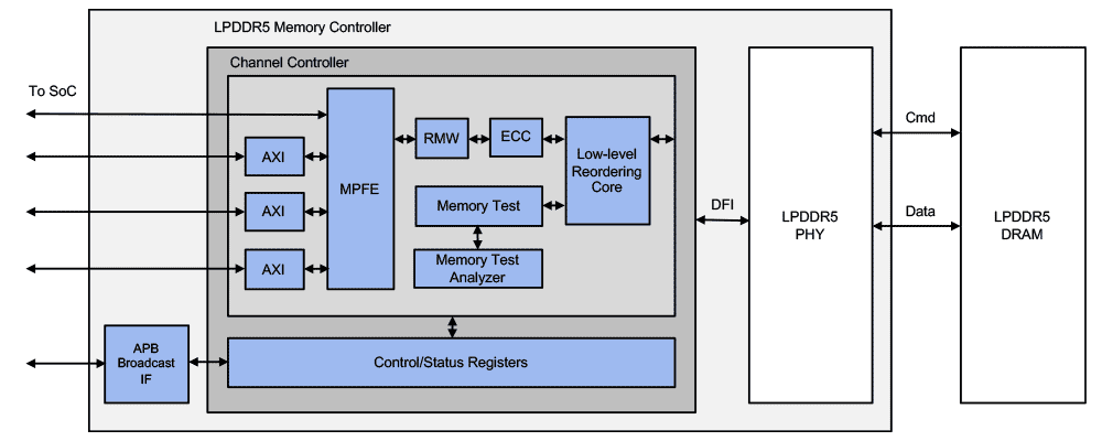 LPDDR5-Memory-Interface-Subsystem