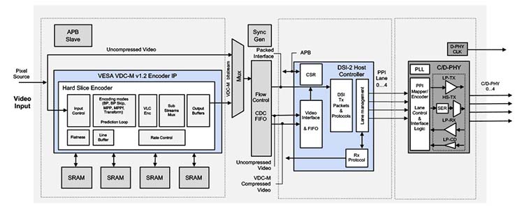 MIPI-DSI-2-Host-Controller-single-channel-and-VESA-DSC-Encoder