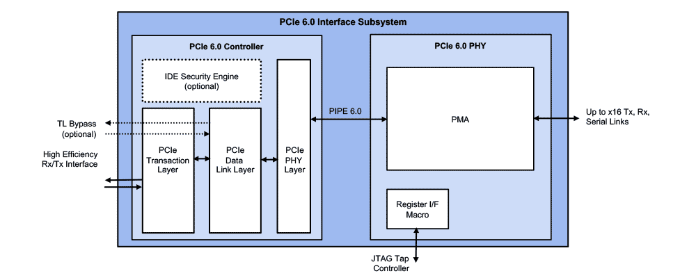 PCI Express IP