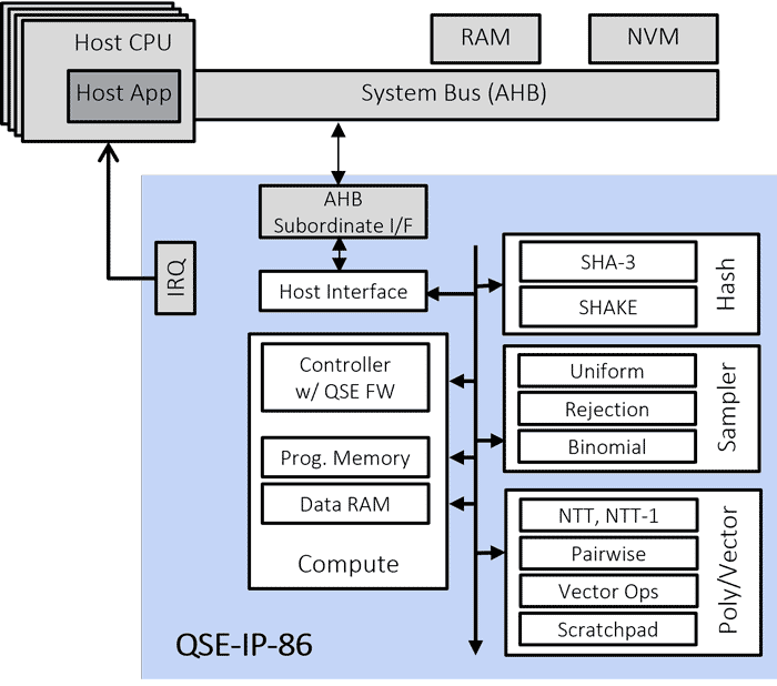 QSE-IP-86 耐量子暗号エンジン