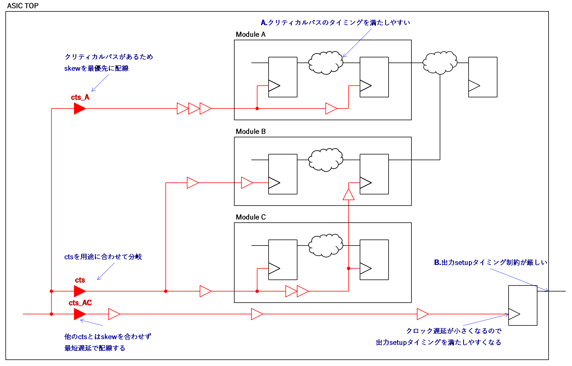 04_クロック設計_cts分岐配線