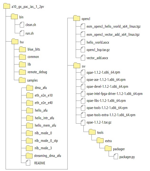 図11 Acceleration Stackのディレクトリ構成