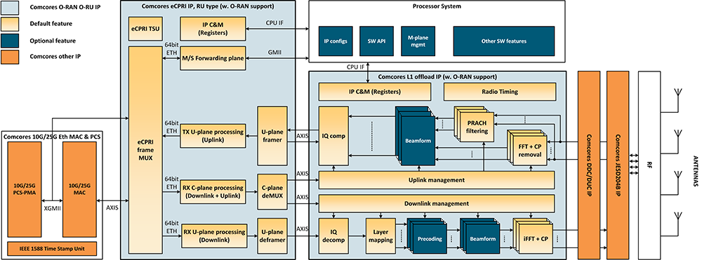 O-RAN O-RU Block Diagram