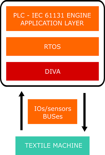 diagram-plc