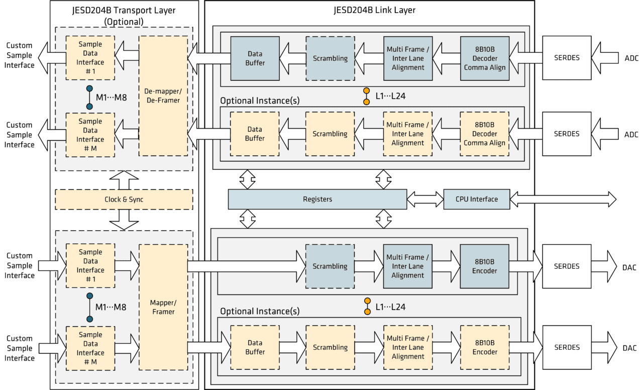 JESD204B ブロック図