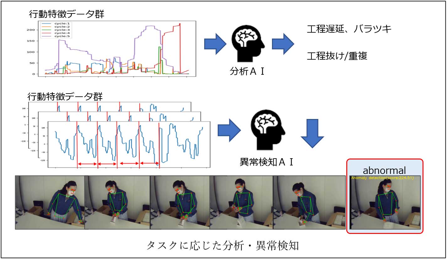 タスクに応じた分析・異常検知