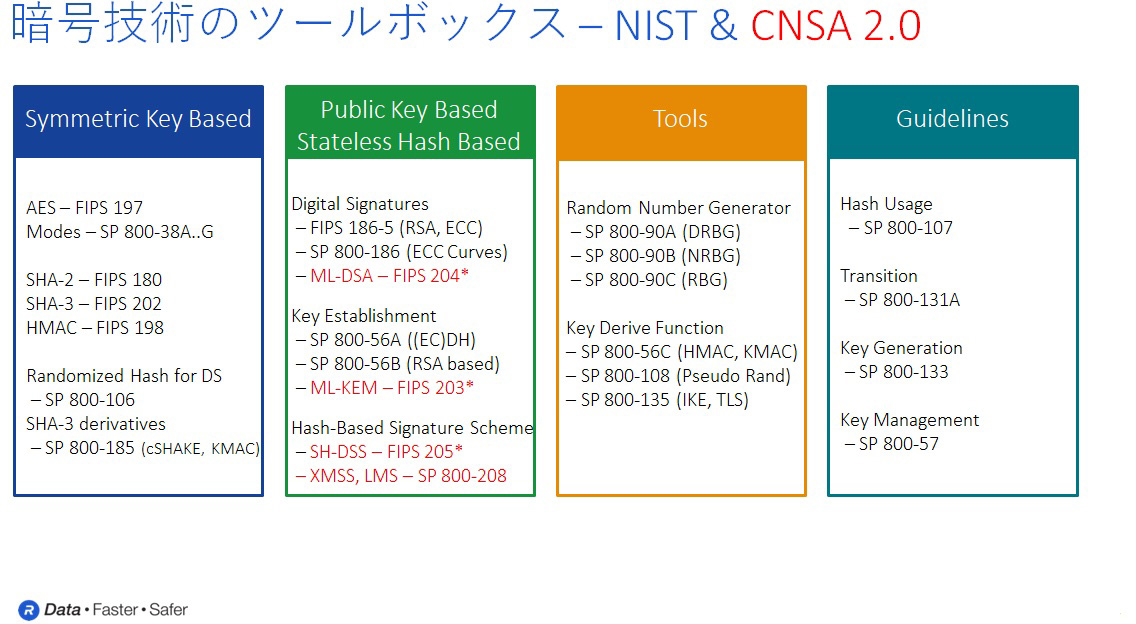 暗号技術のツールボックス – NIST & CNSA 2.0