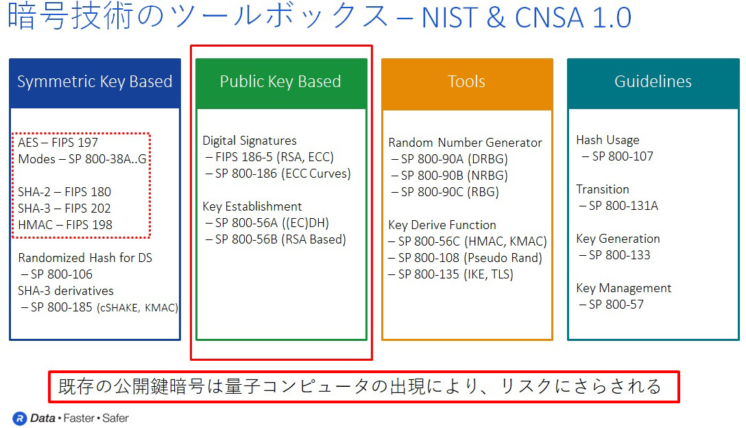 暗号技術のツールボックス―NIST＆CNSA 1.0