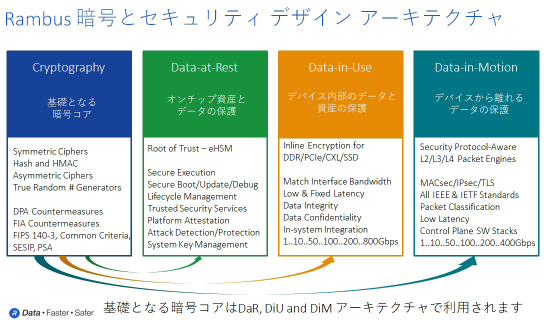Rambus社 暗号とセキュリティ デザイン アーキテクチャ